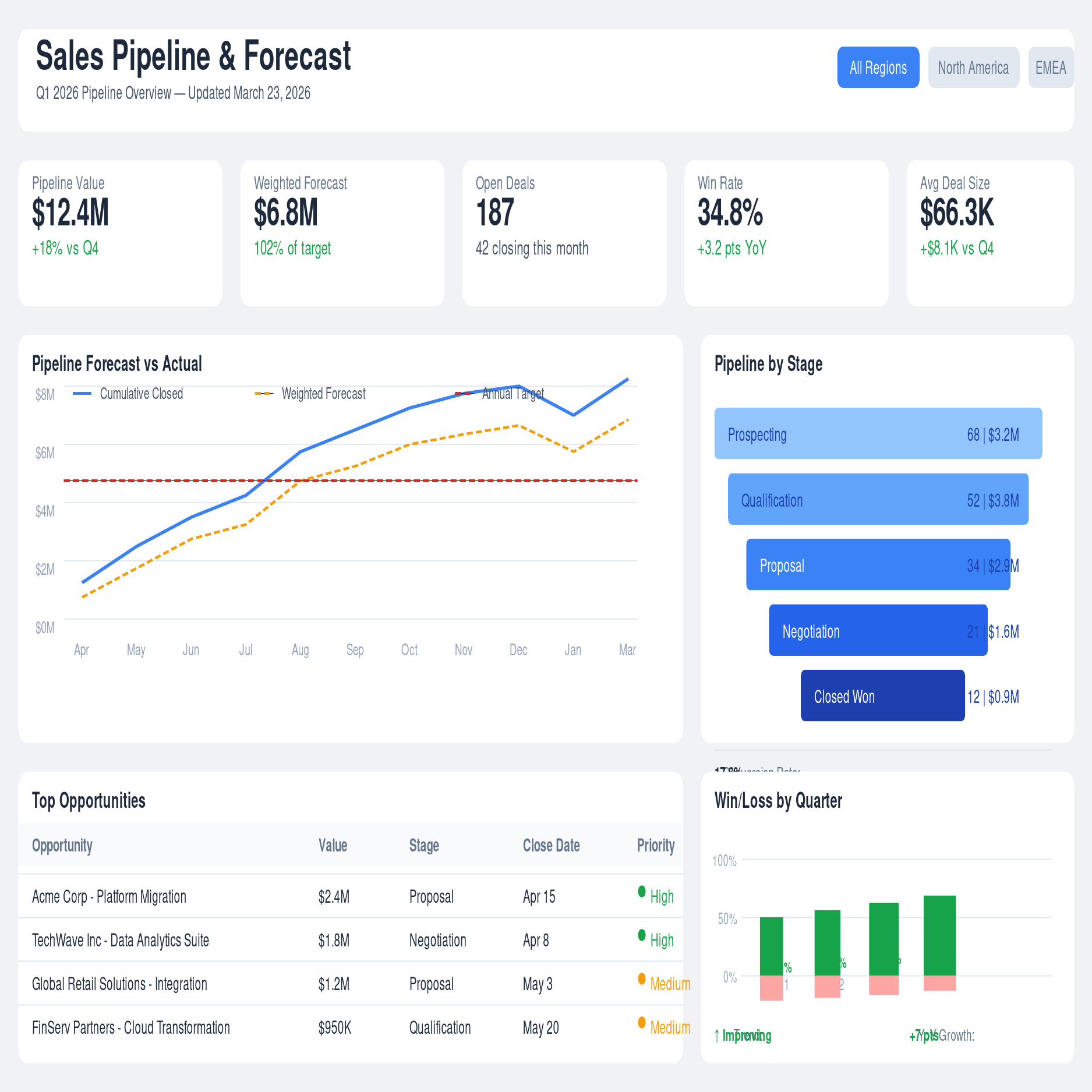 Sales Pipeline Dashboard - Blue Peak Data Consulting