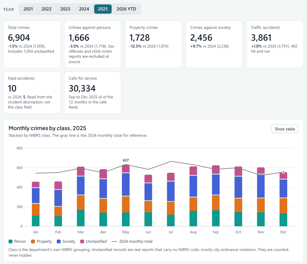 Olathe public safety demo: 2025 crime totals by class and a monthly crimes chart, built from Olathe Police Department public records