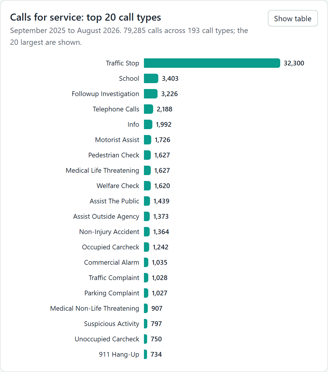 Horizontal bar chart of the twenty most frequent call for service types over twelve months, traffic stop first at 32,300