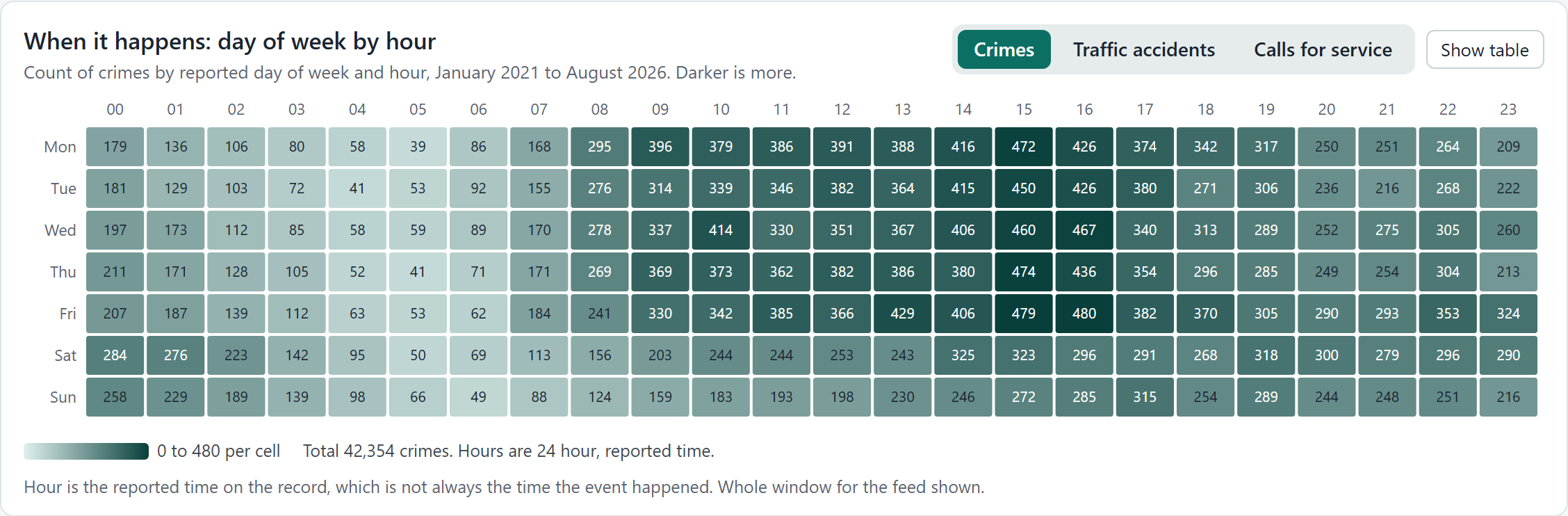 Grid of crime counts by day of week and hour of day, darker cells in the afternoon and early evening