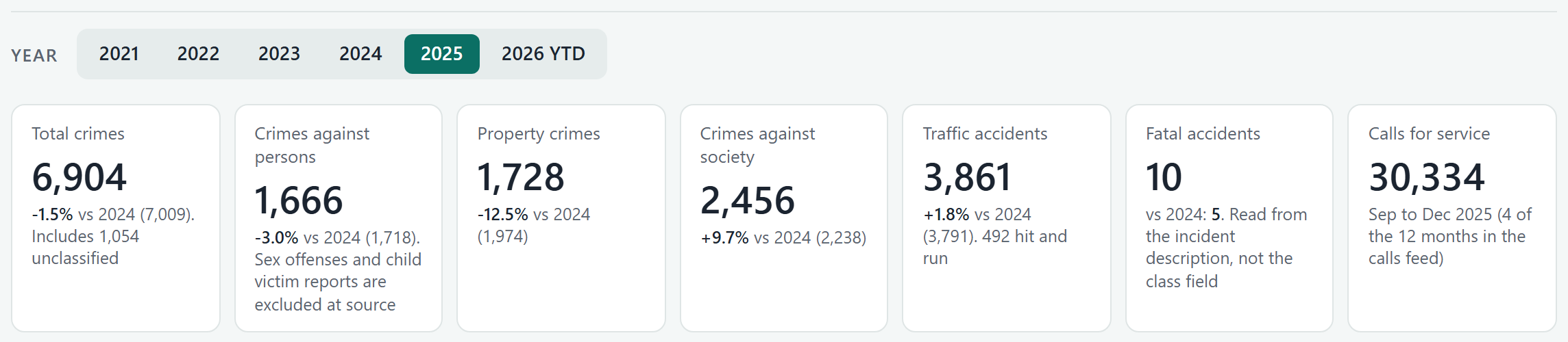 Year selector with 2025 chosen and seven cards: total crimes 6,904, crimes against persons 1,666, property crimes 1,728, crimes against society 2,456, traffic accidents 3,861, fatal accidents 10, calls for service 30,334, each with its change against 2024
