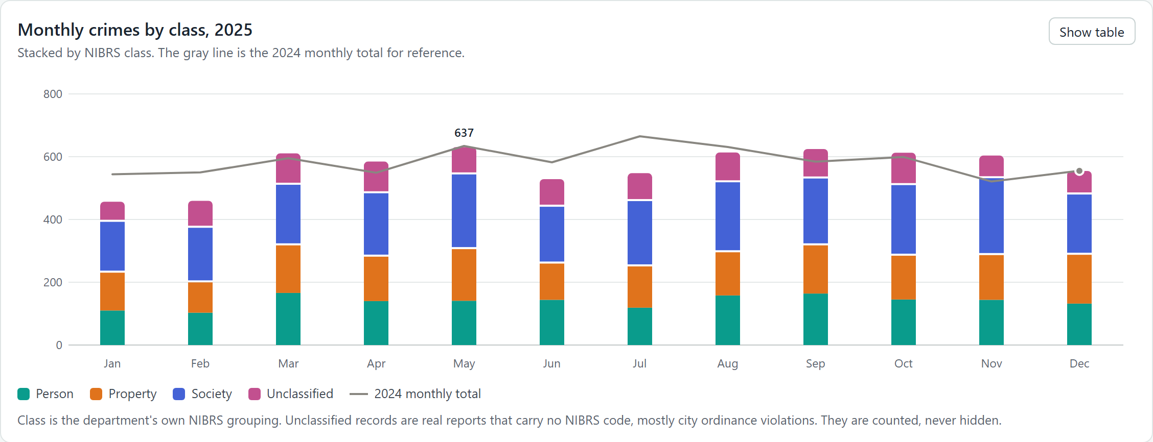 Stacked monthly bar chart of 2025 crimes by NIBRS class with a gray line for the 2024 monthly total