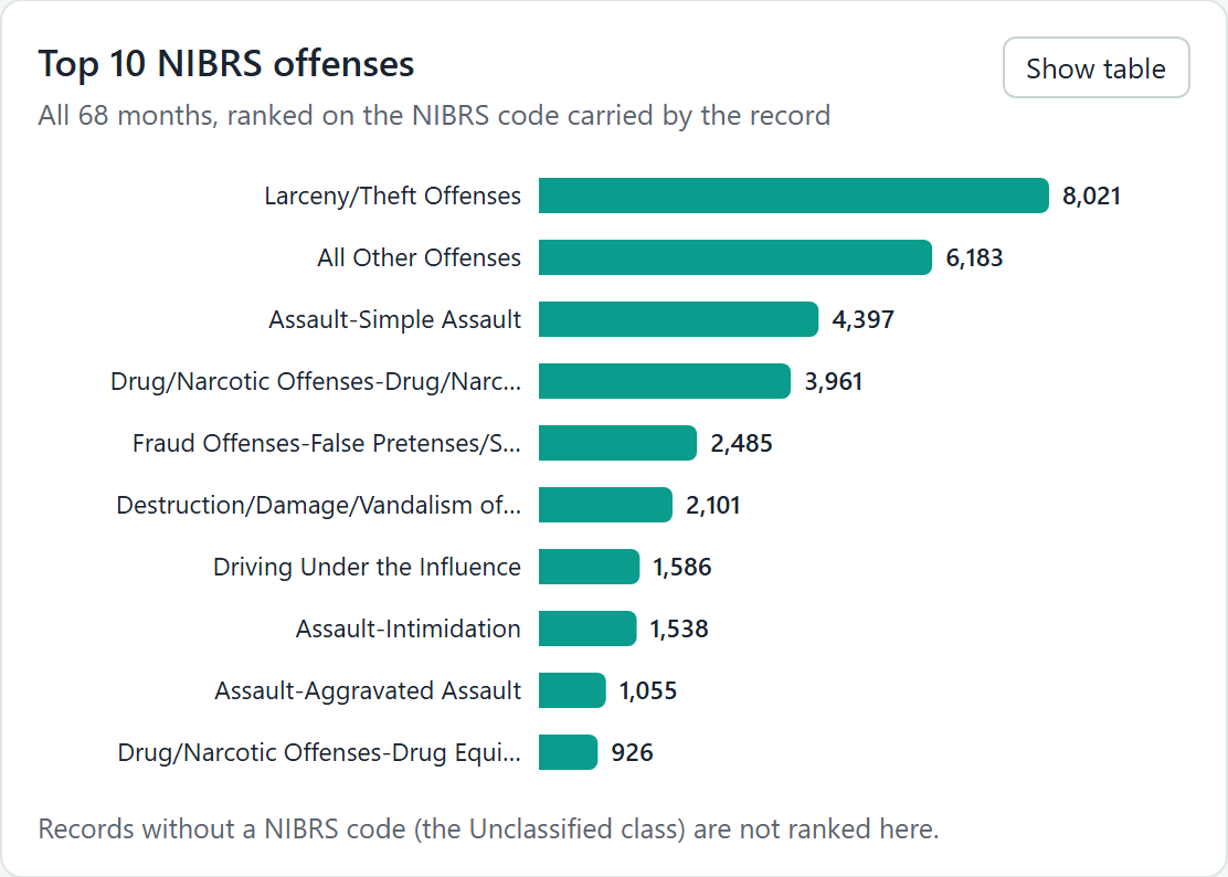 Horizontal bar chart of the ten most frequent NIBRS offenses over 68 months, larceny and theft first at 8,021